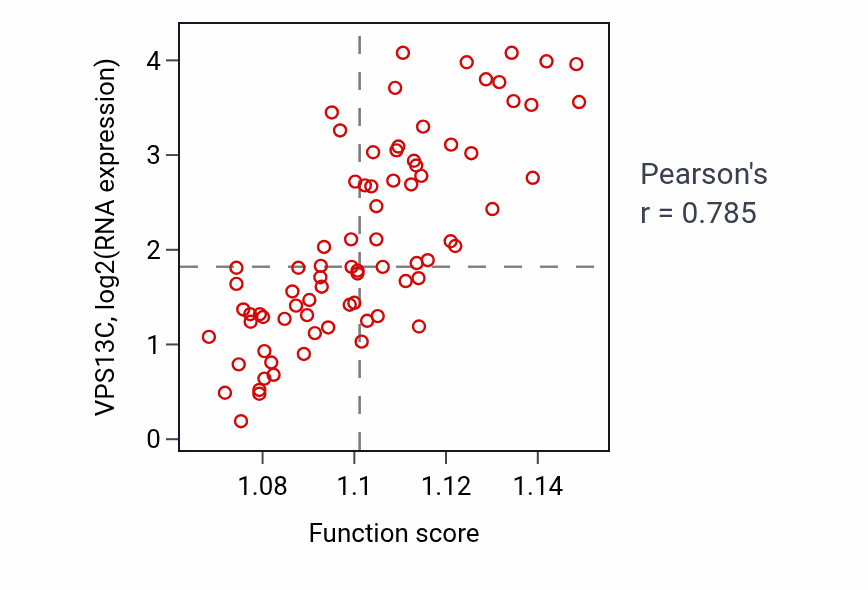 Per-sample scatter of Positive regulation of protein catabolic process activity vs VPS13C in UVM.