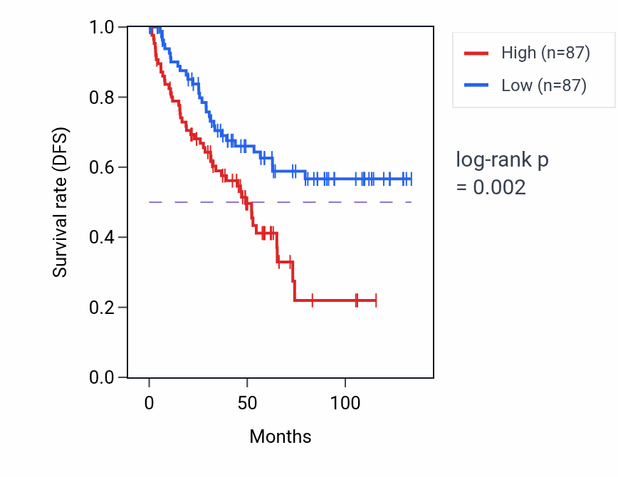 Kaplan&ndash;Meier survival curve for Positive regulation of protein catabolic process pathway activity in KIRC: high vs low activity groups.