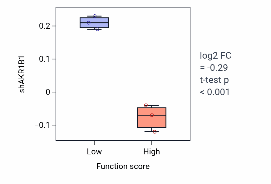 Box plot of AKR1B1 in Negative regulation of cyclin-dependent protein serine/threonine kinase activity-low vs -high samples in OVARY.