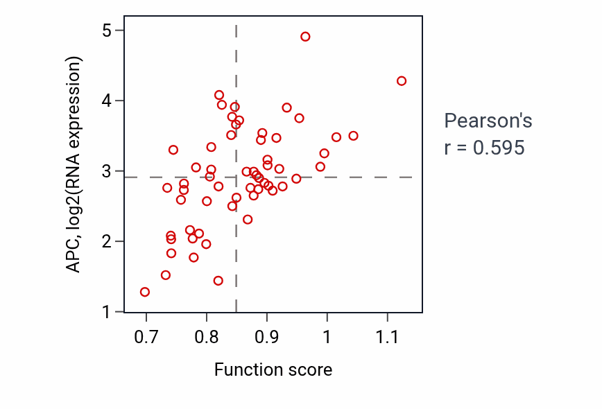 Per-sample scatter of Negative regulation of cyclin-dependent protein serine/threonine kinase activity activity vs APC in OVARY.