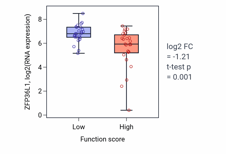 Box plot of ZFP36L1 in Negative regulation of cyclin-dependent protein serine/threonine kinase activity-low vs -high samples in CNS.