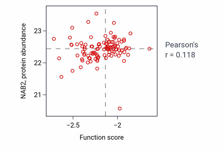 Per-sample scatter of Negative regulation of cyclin-dependent protein serine/threonine kinase activity activity vs NAB2 in PDAC.