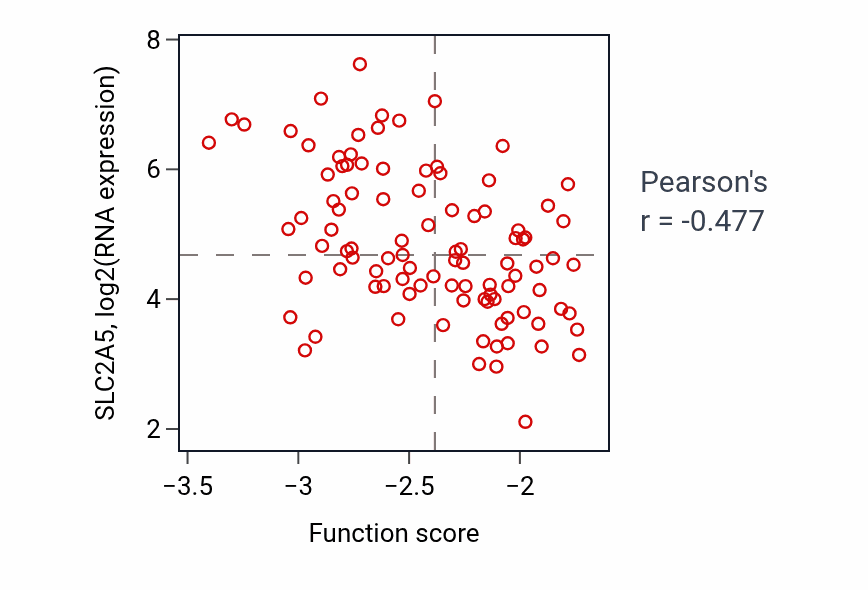 Per-sample scatter of Negative regulation of cyclin-dependent protein serine/threonine kinase activity activity vs SLC2A5 in GBM.