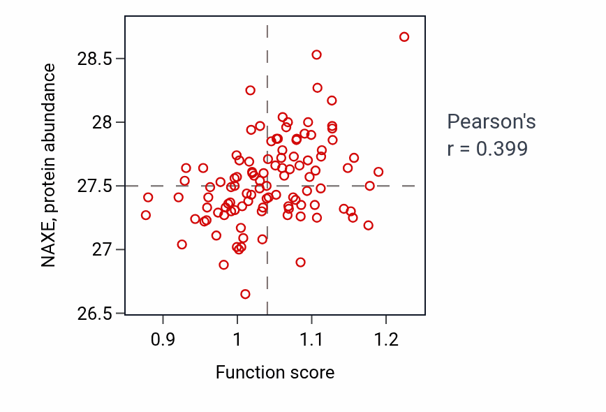 Per-sample scatter of Negative regulation of cyclin-dependent protein serine/threonine kinase activity activity vs NAXE in LSCC.