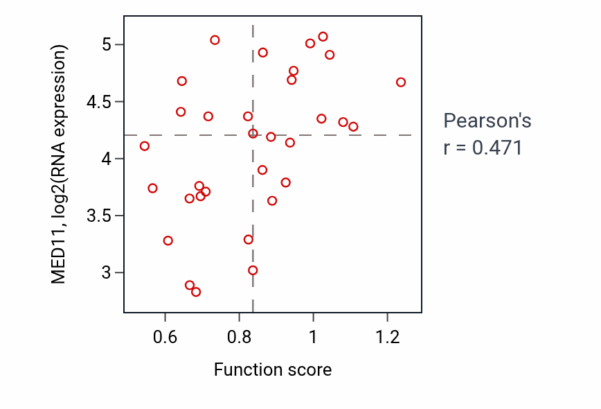 Per-sample scatter of Negative regulation of DNA repair activity vs MED11 in OVARY.