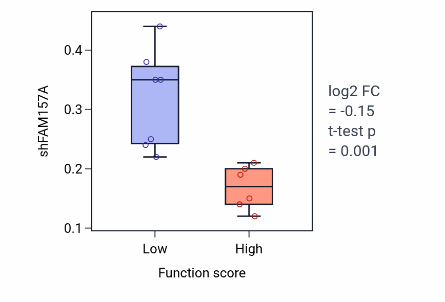 Box plot of FAM157A in Negative regulation of DNA repair-low vs -high samples in KIDNEY.