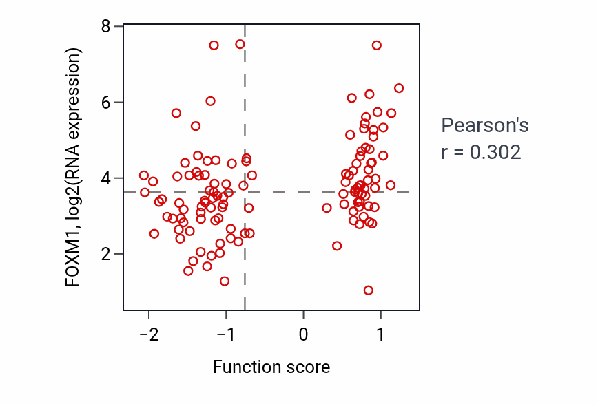 Per-sample scatter of Negative regulation of DNA repair activity vs FOXM1 in BRCA.