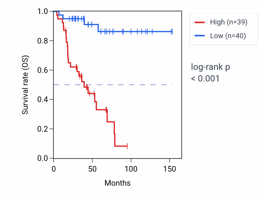Kaplan&ndash;Meier survival curve for Negative regulation of DNA repair pathway activity in ACC: high vs low activity groups.