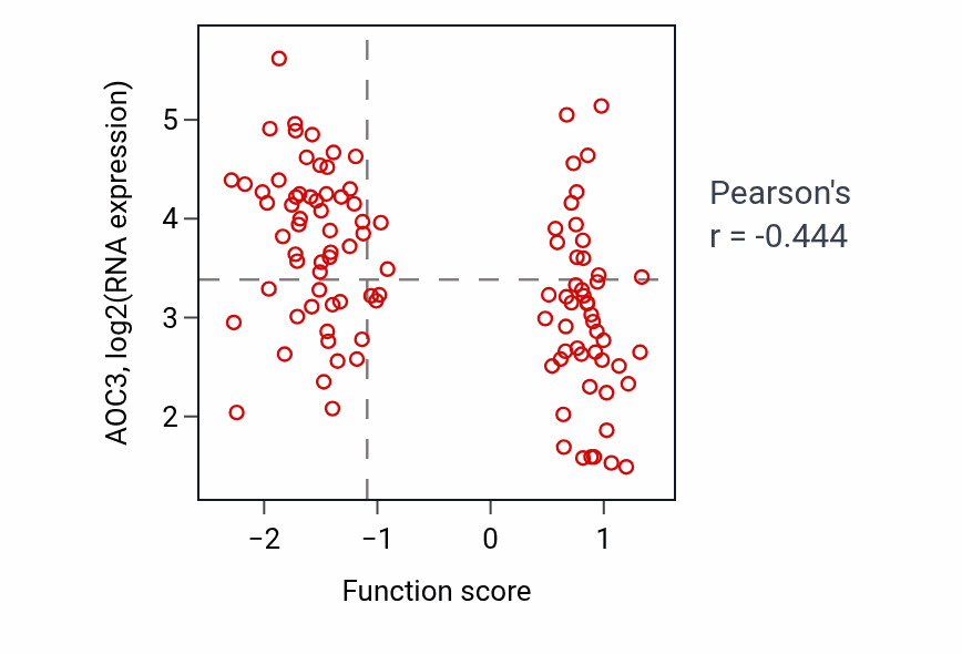 Per-sample scatter of Positive regulation of DNA replication activity vs AOC3 in LSCC.