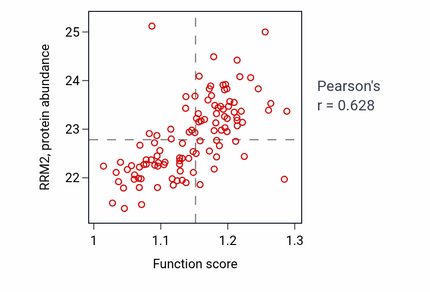 Per-sample scatter of Positive regulation of DNA replication activity vs RRM2 in LUAD.