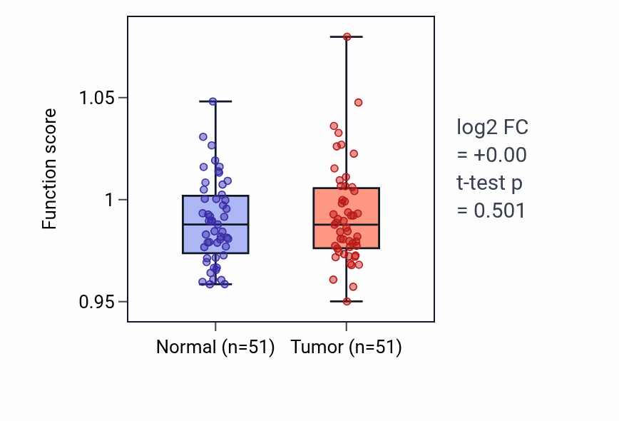 Tumor-vs-normal pathway-activity box plot for Positive regulation of DNA replication in KIRC.