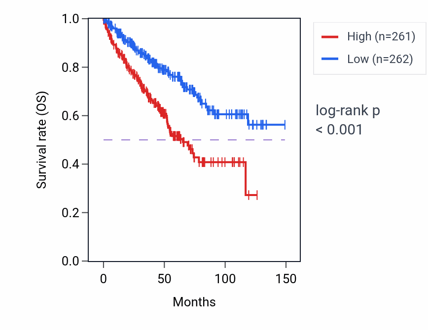 Kaplan&ndash;Meier survival curve for Positive regulation of DNA replication pathway activity in KIRC.