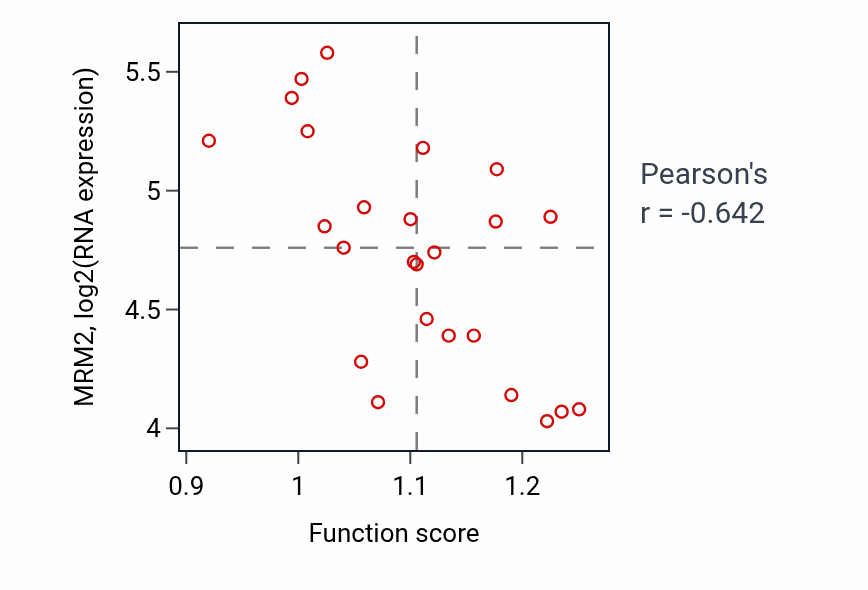 Per-sample scatter of Positive regulation of fibroblast growth factor receptor signaling pathway activity vs MRM2 in OVARY.