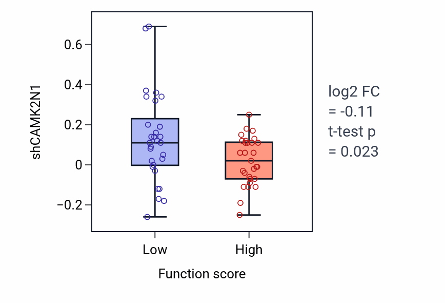 Box plot of CAMK2N1 in Positive regulation of fibroblast growth factor receptor signaling pathway-low vs -high samples in LUNG_NSCLC_LUAD.