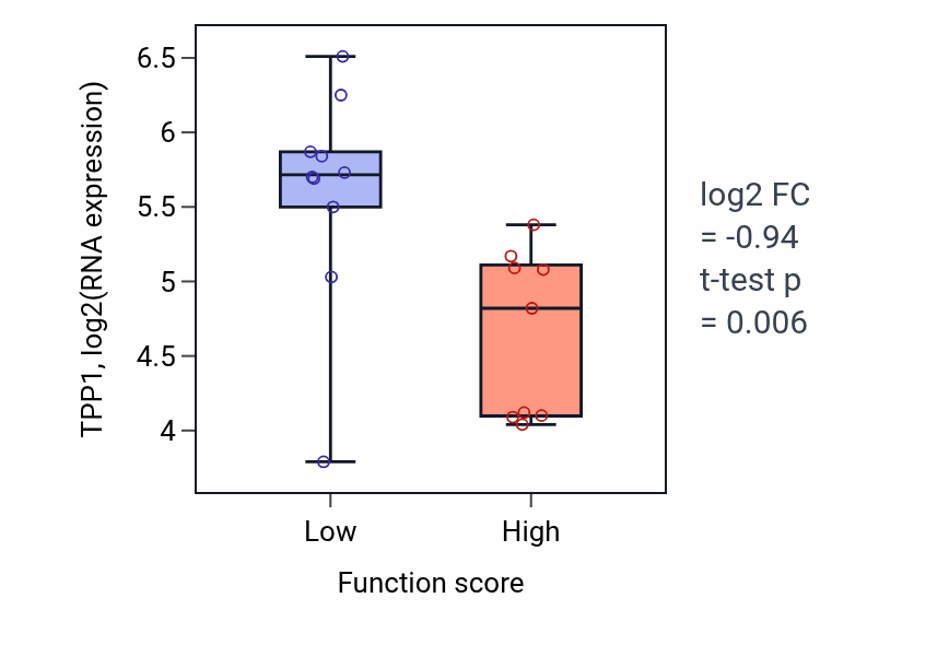 Box plot of TPP1 in Positive regulation of fibroblast growth factor receptor signaling pathway-low vs -high samples in LUNG_NSCLC_LUSC.