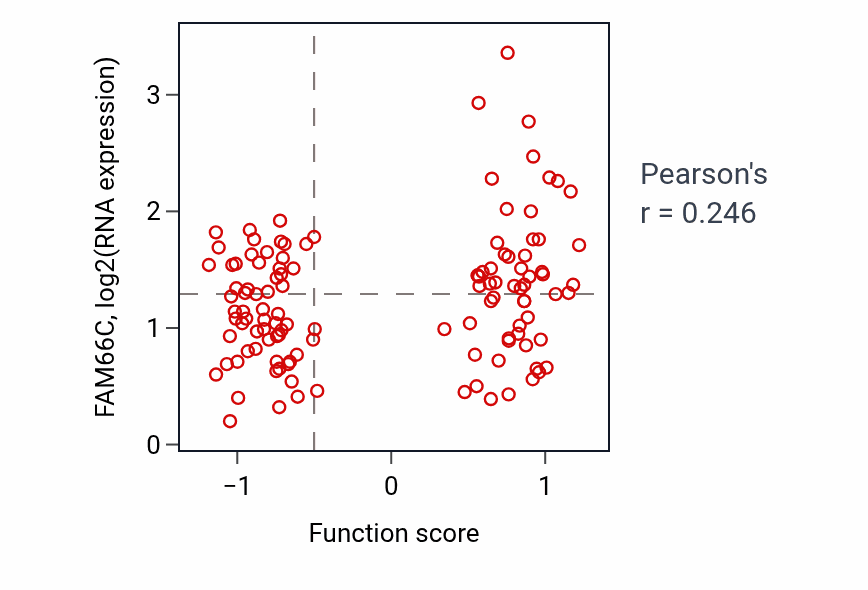 Per-sample scatter of Positive regulation of fibroblast growth factor receptor signaling pathway activity vs FAM66C in BRCA.