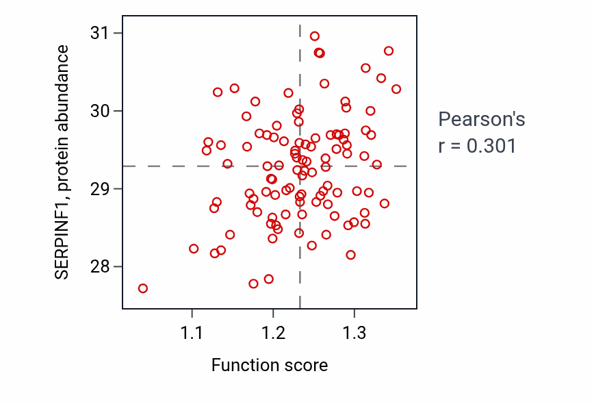 Per-sample scatter of Positive regulation of fibroblast growth factor receptor signaling pathway activity vs SERPINF1 in PDAC.