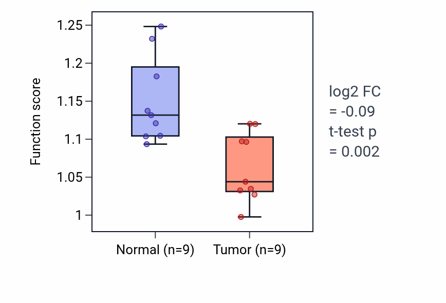 Tumor-vs-normal pathway-activity box plot for Positive regulation of fibroblast growth factor receptor signaling pathway in UCEC.