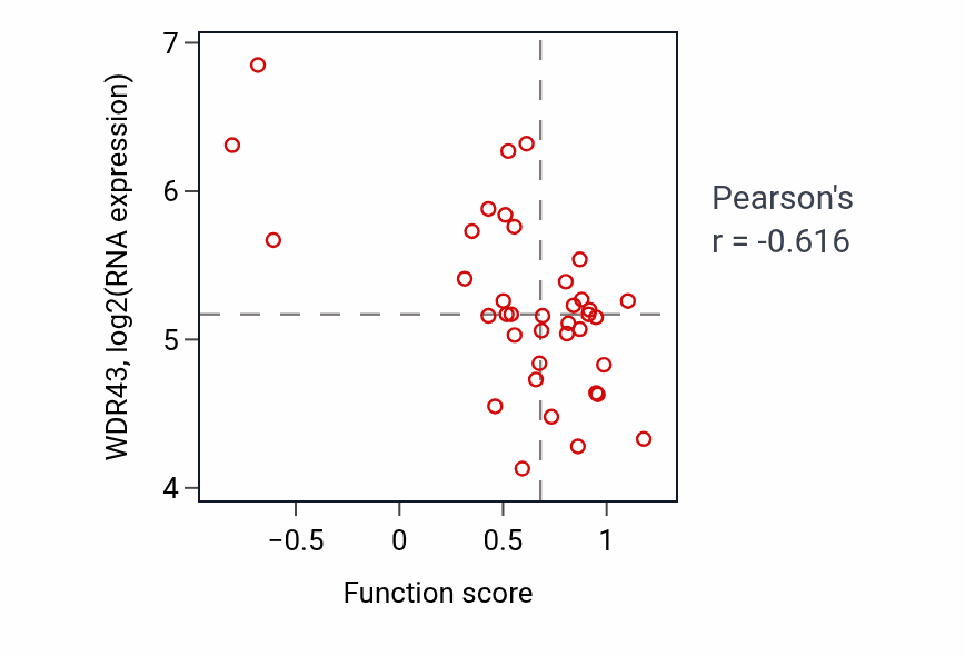 Per-sample scatter of Negative regulation of G protein-coupled receptor signaling pathway activity vs WDR43 in LUNG_SCLC.