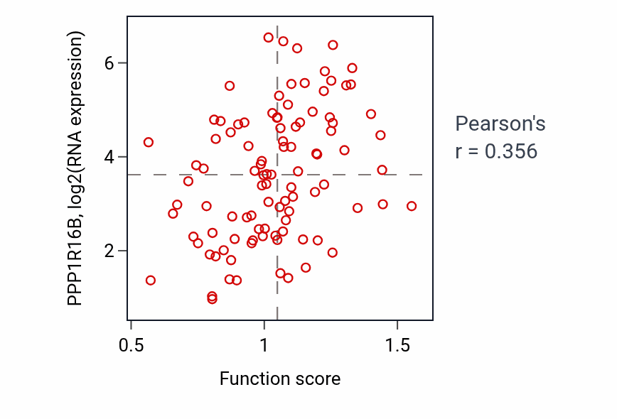 Per-sample scatter of Negative regulation of G protein-coupled receptor signaling pathway activity vs PPP1R16B in GBM.