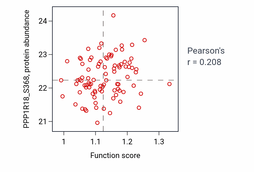 Per-sample scatter of Negative regulation of G protein-coupled receptor signaling pathway activity vs PPP1R18_S368 in GBM.