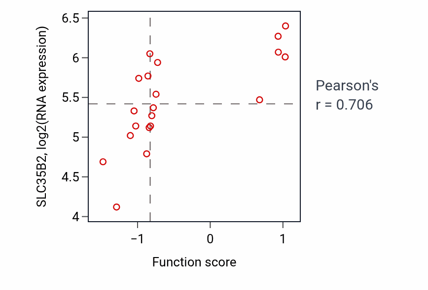 Per-sample scatter of Positive regulation of G protein-coupled receptor signaling pathway activity vs SLC35B2 in UPPER_AERODIGESTIVE_TRACT.