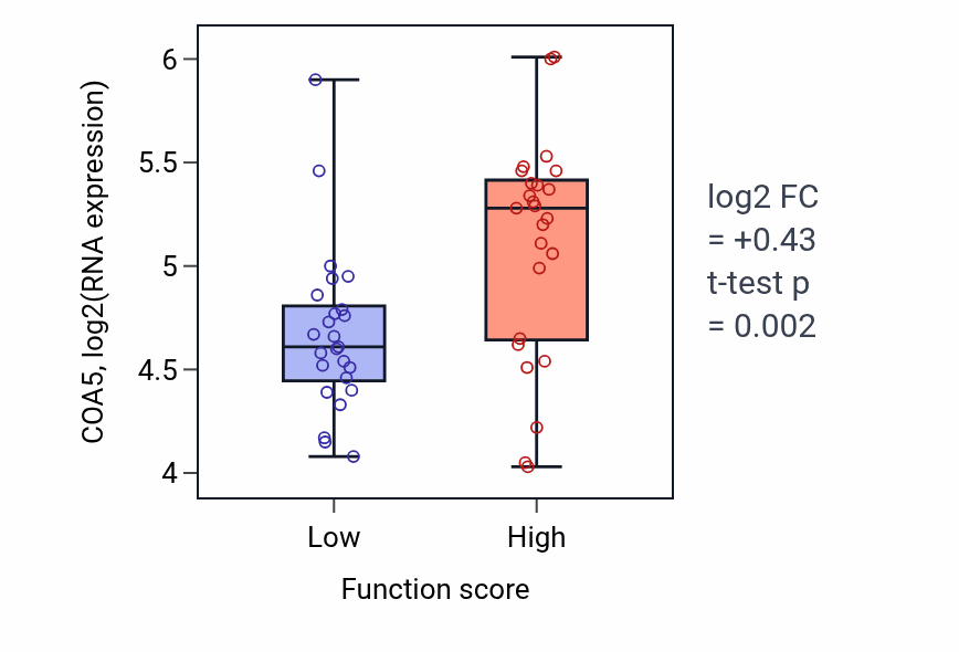 Box plot of COA5 in Positive regulation of G protein-coupled receptor signaling pathway-low vs -high samples in CNS.