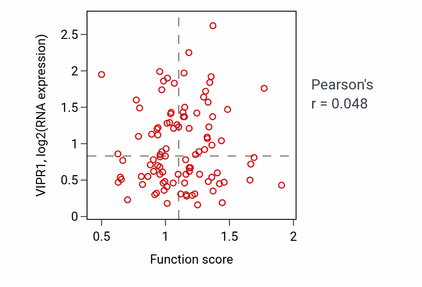 Per-sample scatter of Positive regulation of G protein-coupled receptor signaling pathway activity vs VIPR1 in GBM.