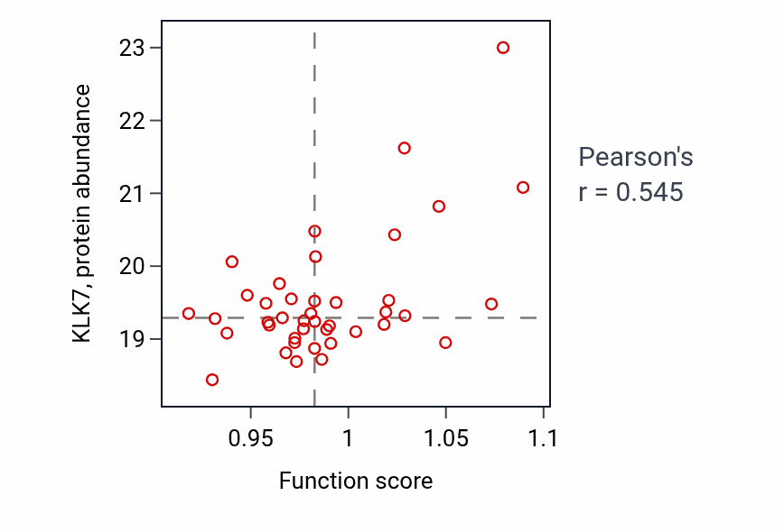 Per-sample scatter of Positive regulation of G protein-coupled receptor signaling pathway activity vs KLK7 in BRCA.