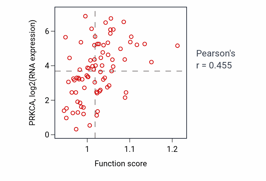 Per-sample scatter of Positive regulation of G protein-coupled receptor signaling pathway activity vs PRKCA in ACC.