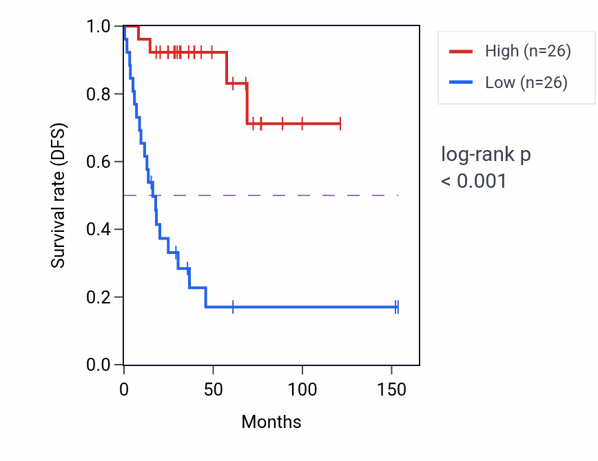 Kaplan&ndash;Meier survival curve for Positive regulation of G protein-coupled receptor signaling pathway pathway activity in ACC: high vs low activity groups.