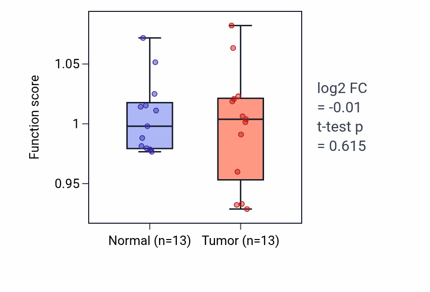 Tumor-vs-normal pathway-activity box plot for Positive regulation of G protein-coupled receptor signaling pathway in COAD.