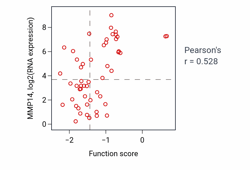 Per-sample scatter of Negative regulation of Notch signaling pathway activity vs MMP14 in LUNG_NSCLC_LUAD.