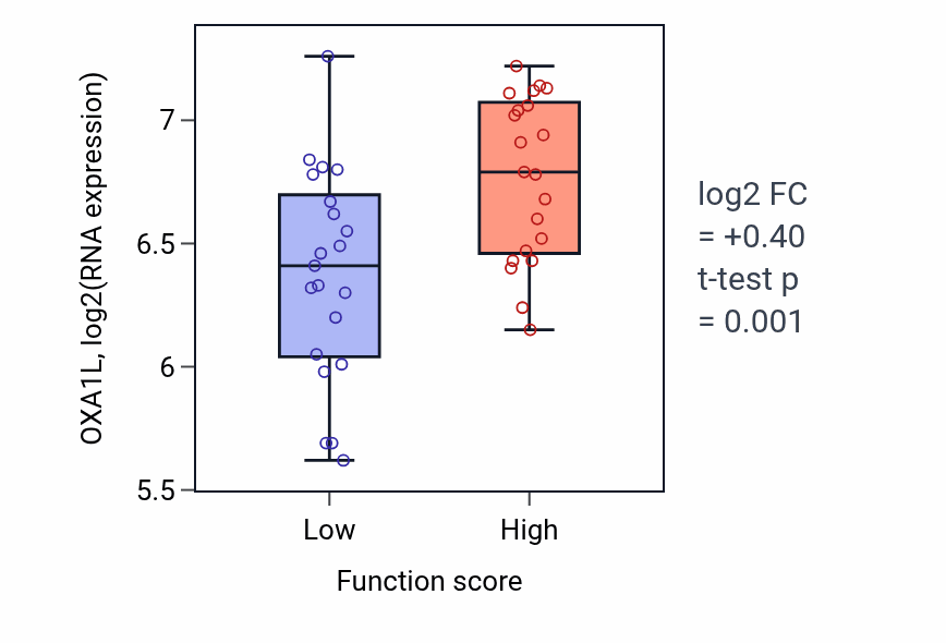 Box plot of OXA1L in Negative regulation of Notch signaling pathway-low vs -high samples in LARGE_INTESTINE.