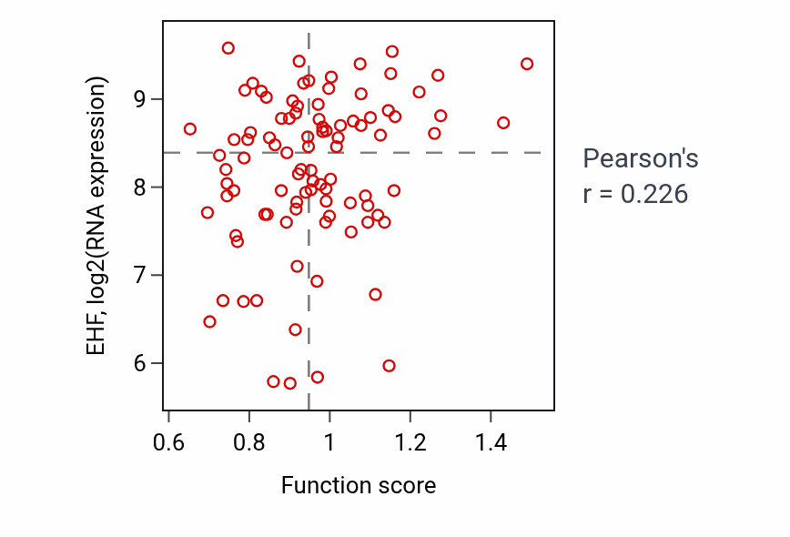Per-sample scatter of Negative regulation of Notch signaling pathway activity vs EHF in UCEC.