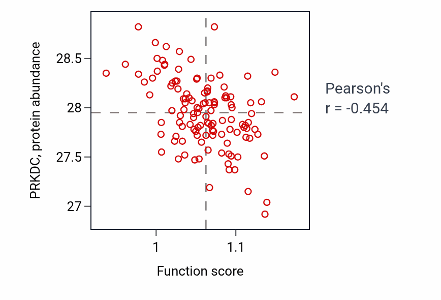 Per-sample scatter of Negative regulation of Notch signaling pathway activity vs PRKDC in BRCA.