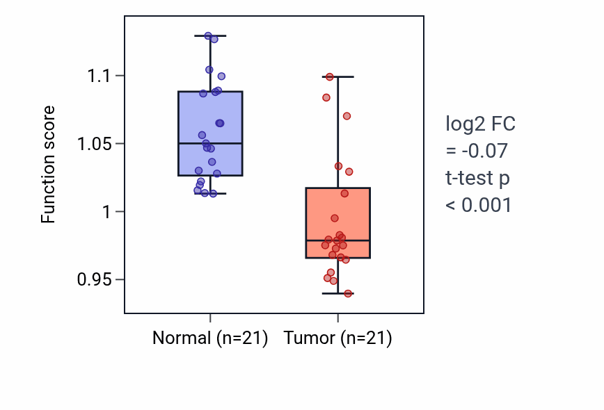 Tumor-vs-normal pathway-activity box plot for Negative regulation of Notch signaling pathway in KIRP.