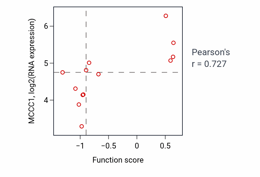 Per-sample scatter of Positive regulation of Notch signaling pathway activity vs MCCC1 in LUNG_NSCLC_LUSC.