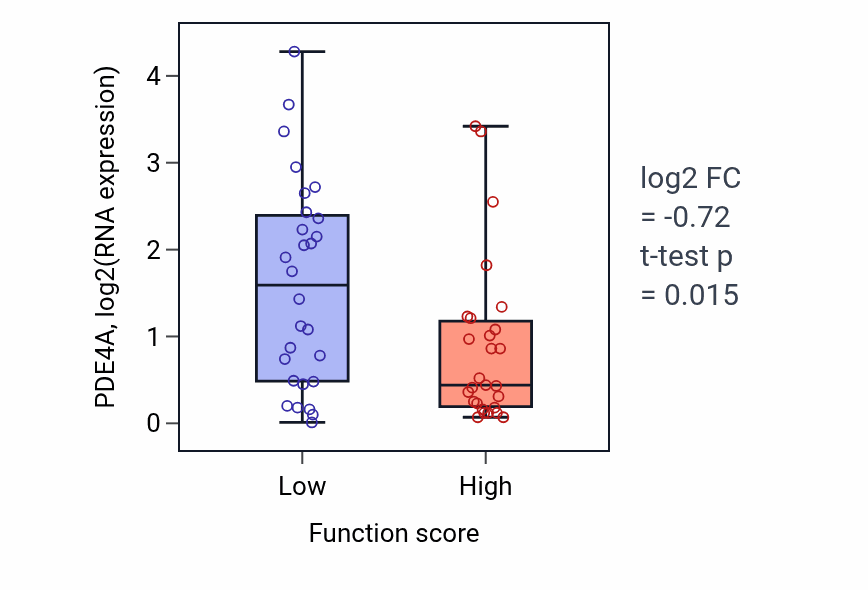 Box plot of PDE4A in Positive regulation of Notch signaling pathway-low vs -high samples in BREAST.