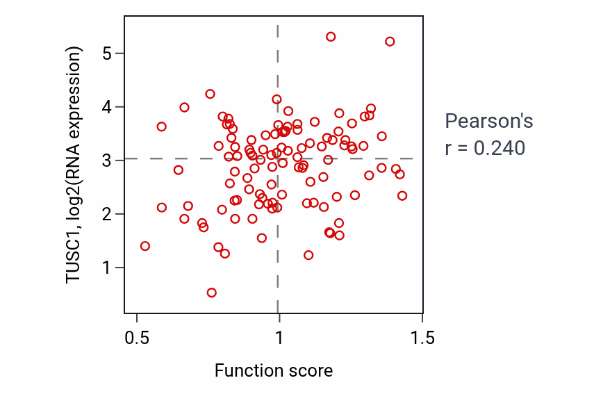 Per-sample scatter of Positive regulation of Notch signaling pathway activity vs TUSC1 in LSCC.