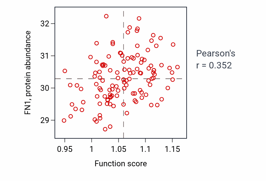 Per-sample scatter of Positive regulation of Notch signaling pathway activity vs FN1 in BRCA.