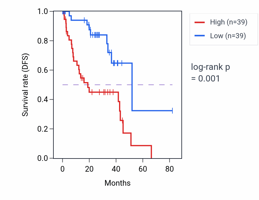 Kaplan&ndash;Meier survival curve for Positive regulation of Notch signaling pathway pathway activity in UVM: high vs low activity groups.