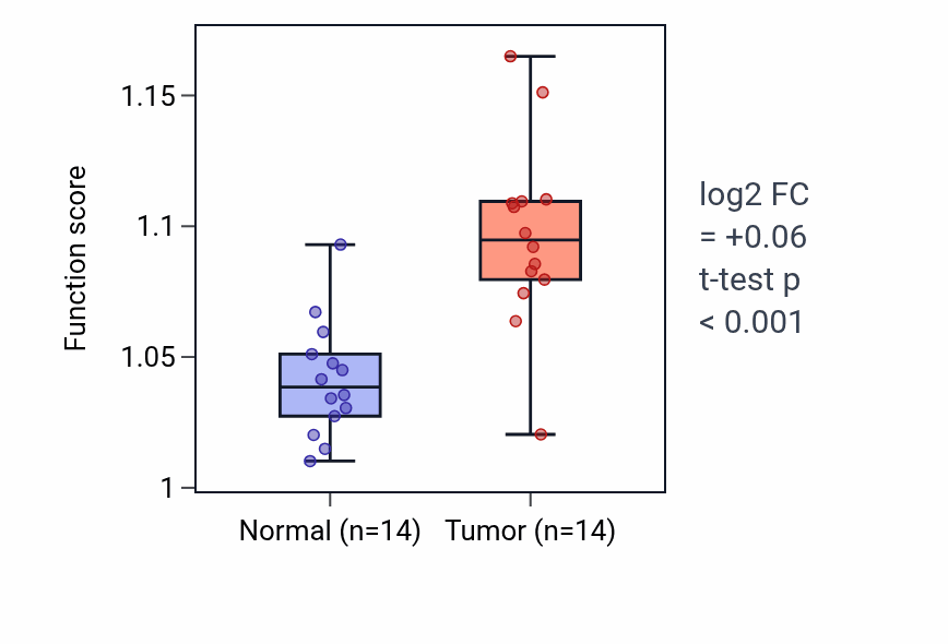 Tumor-vs-normal pathway-activity box plot for Positive regulation of Notch signaling pathway in HNSC.