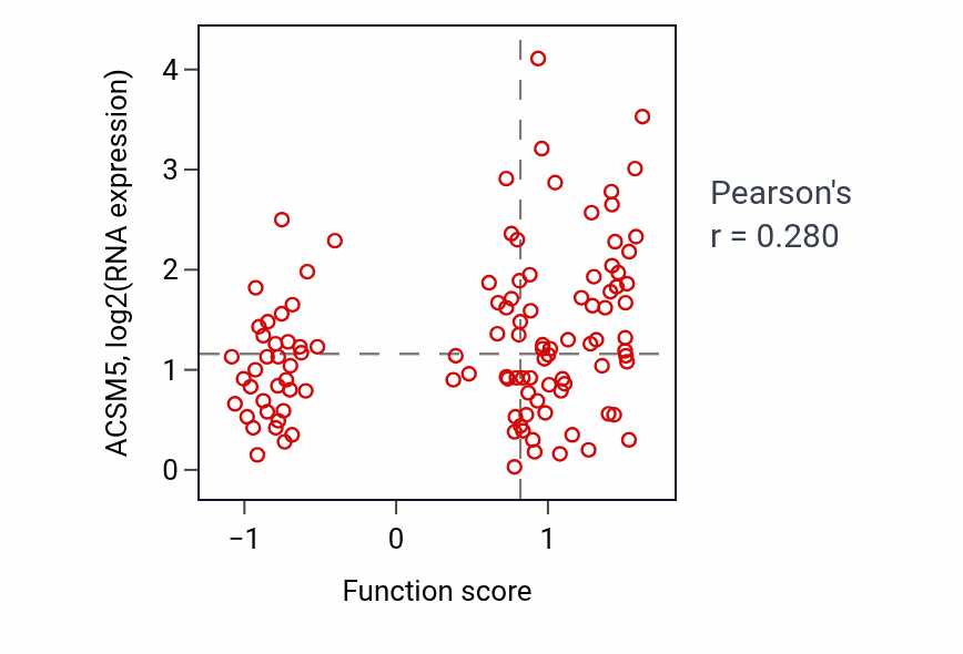 Per-sample scatter of Negative regulation of action potential activity vs ACSM5 in BRCA.