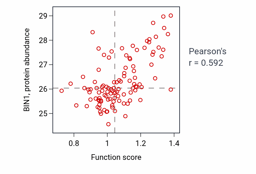 Per-sample scatter of Negative regulation of action potential activity vs BIN1 in HNSC.