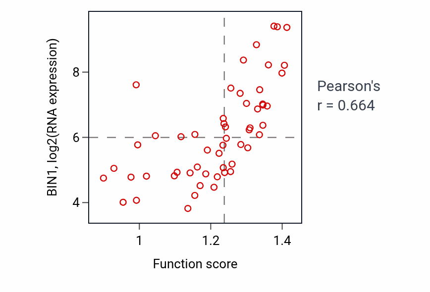 Per-sample scatter of Negative regulation of action potential activity vs BIN1 in UCS.