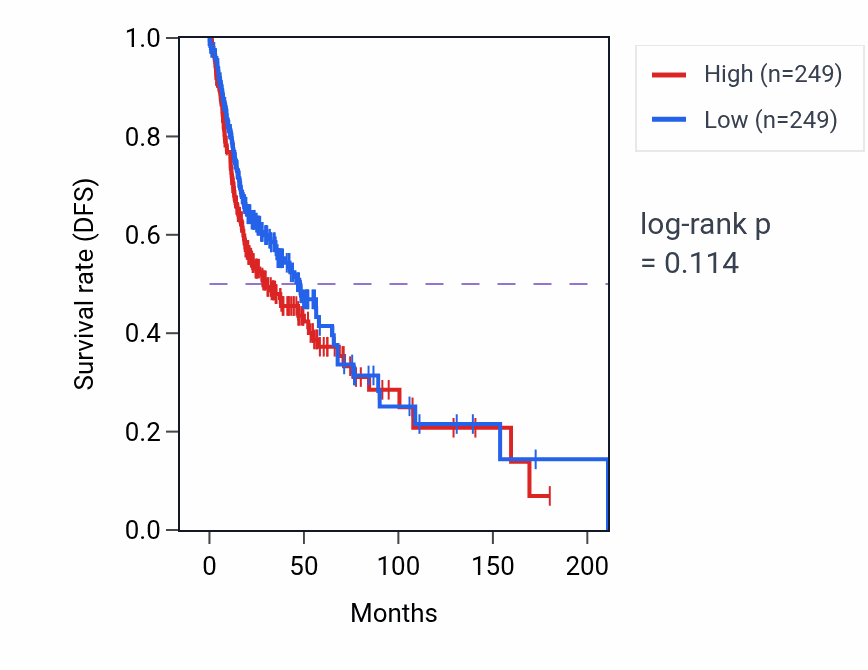 Kaplan&ndash;Meier survival curve for Negative regulation of action potential pathway activity in HNSC.
