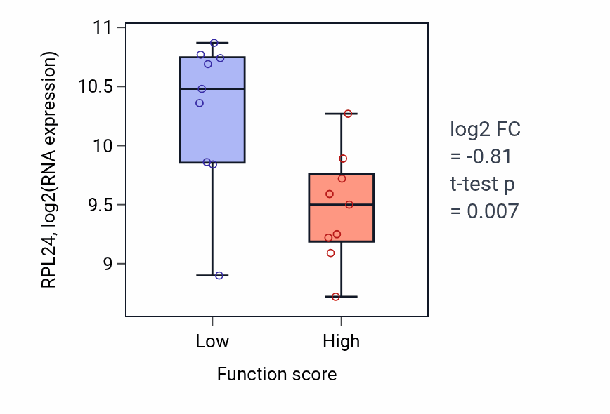 Box plot of RPL24 in Positive regulation of action potential-low vs -high samples in UPPER_AERODIGESTIVE_TRACT.