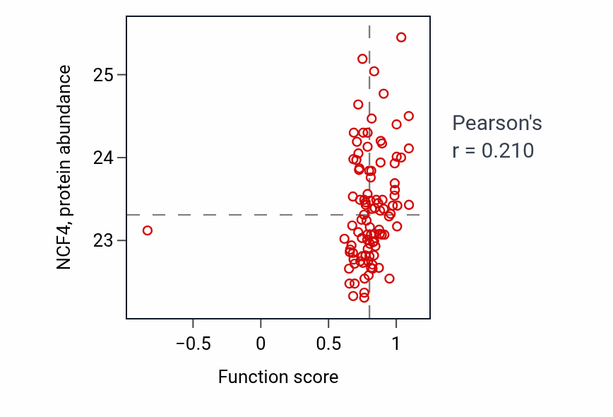 Per-sample scatter of Positive regulation of action potential activity vs NCF4 in GBM.