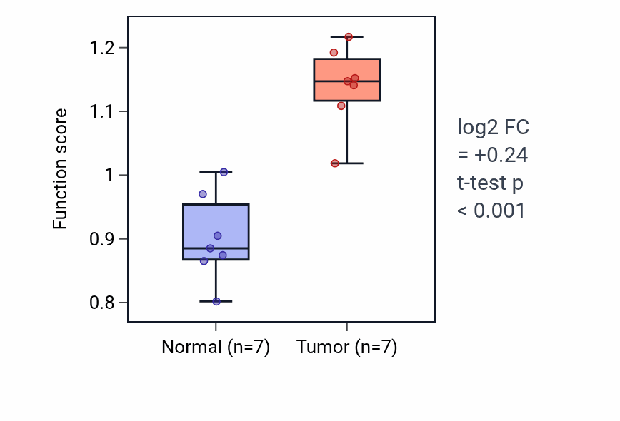 Tumor-vs-normal pathway-activity box plot for Positive regulation of action potential in KICH.